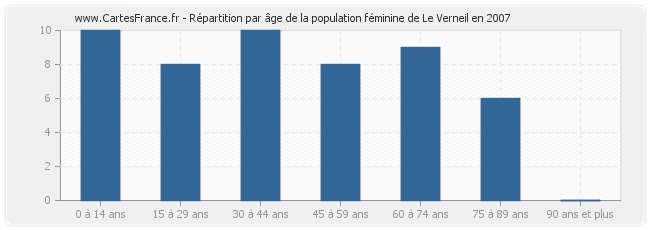 Répartition par âge de la population féminine de Le Verneil en 2007